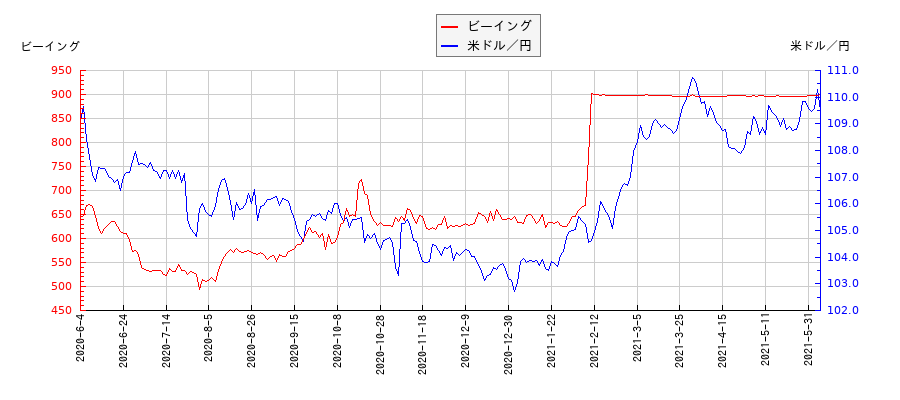 ビーイングと米ドル／円の相関性比較チャート