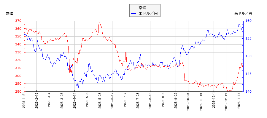 京進と米ドル／円の相関性比較チャート