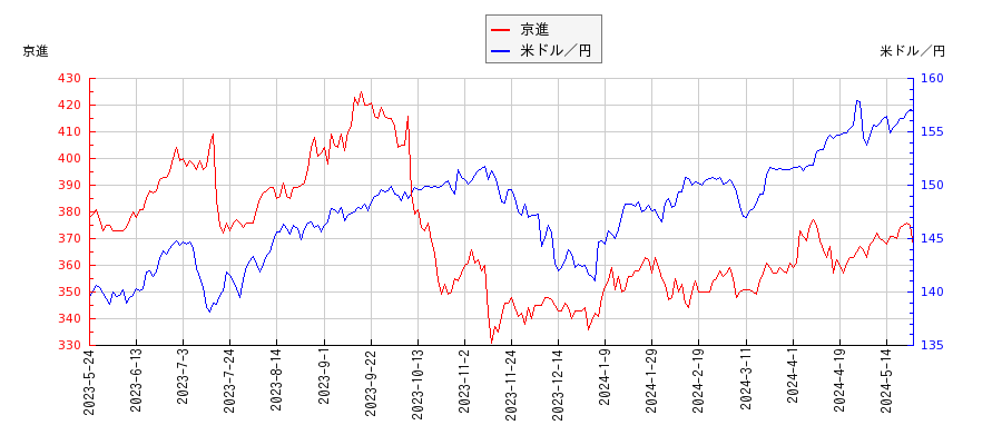京進と米ドル／円の相関性比較チャート