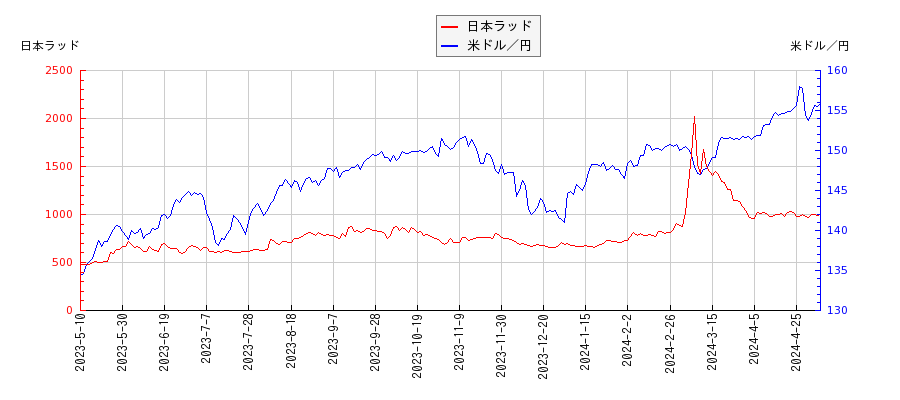 日本ラッドと米ドル／円の相関性比較チャート