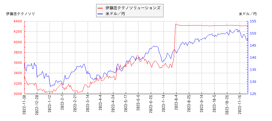 伊藤忠テクノソリューションズと米ドル／円の相関性比較チャート