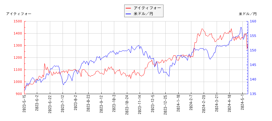 アイティフォーと米ドル／円の相関性比較チャート