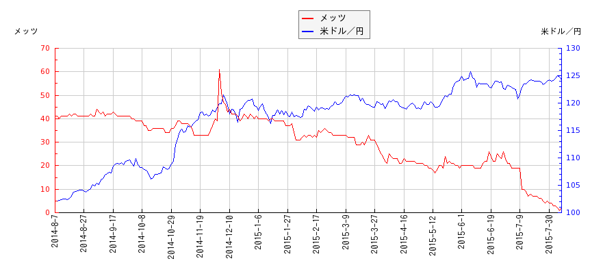 メッツと米ドル／円の相関性比較チャート