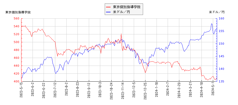 東京個別指導学院と米ドル／円の相関性比較チャート