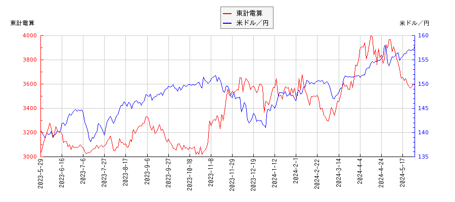 東計電算と米ドル／円の相関性比較チャート