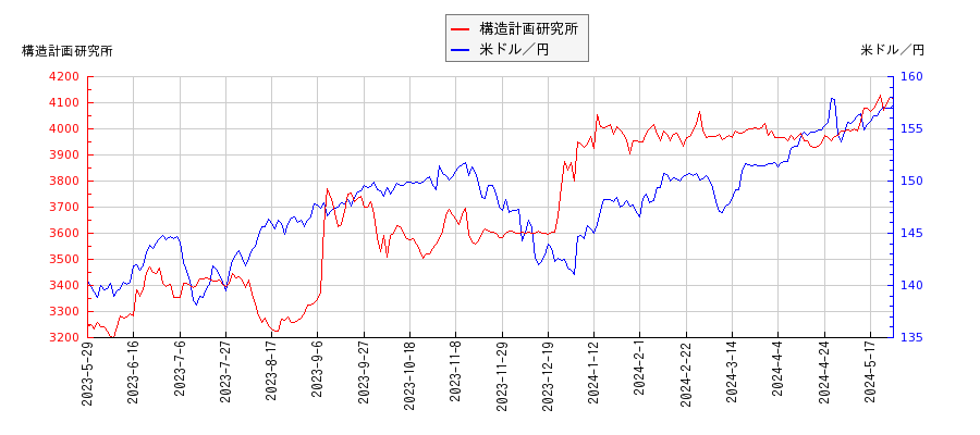 構造計画研究所と米ドル／円の相関性比較チャート