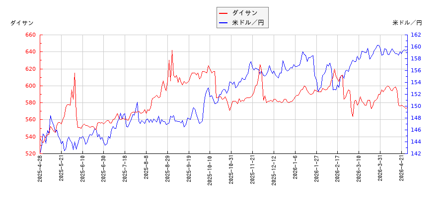 ダイサンと米ドル／円の相関性比較チャート