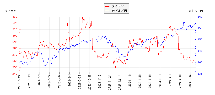 ダイサンと米ドル／円の相関性比較チャート