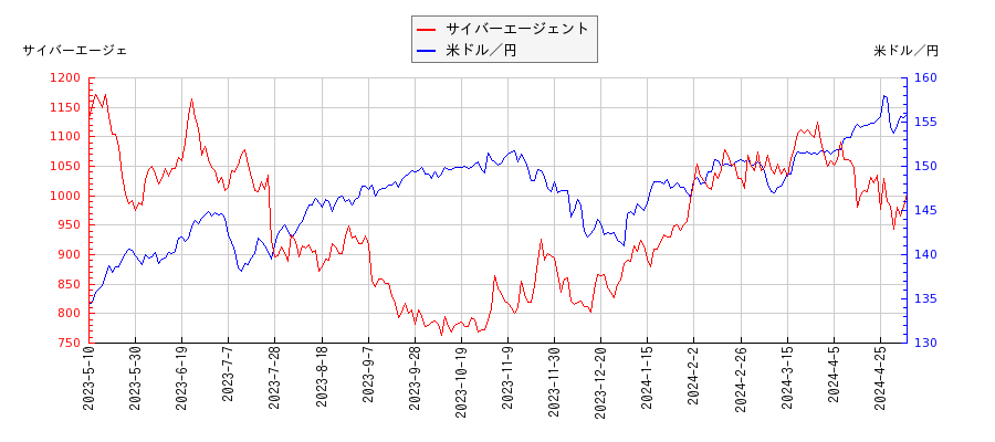 サイバーエージェントと米ドル／円の相関性比較チャート