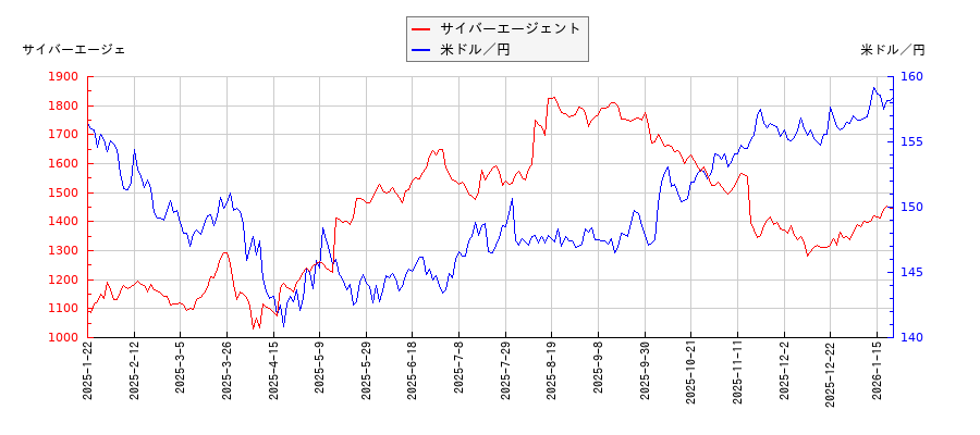 サイバーエージェントと米ドル／円の相関性比較チャート