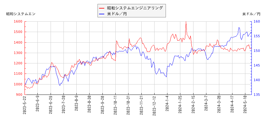 昭和システムエンジニアリングと米ドル／円の相関性比較チャート