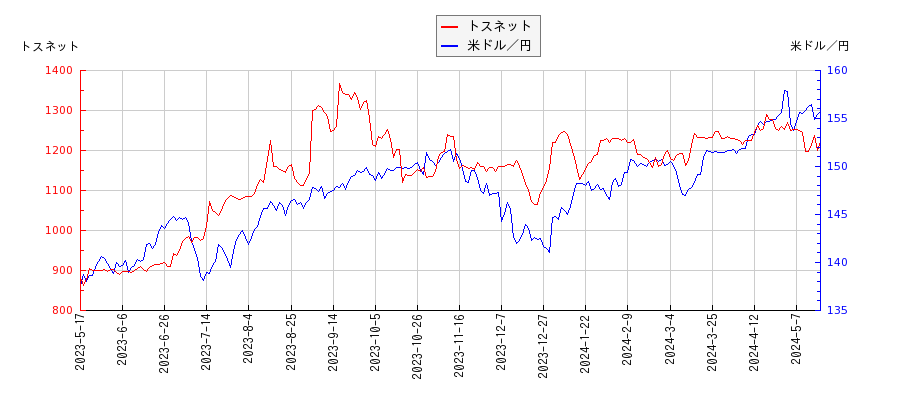 トスネットと米ドル／円の相関性比較チャート
