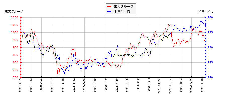 楽天グループと米ドル／円の相関性比較チャート