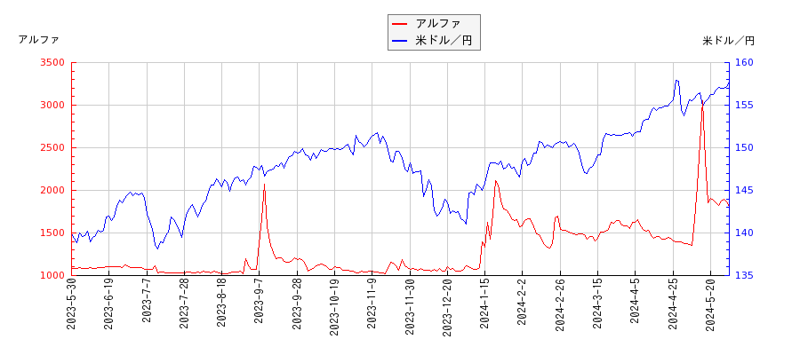 アルファと米ドル／円の相関性比較チャート