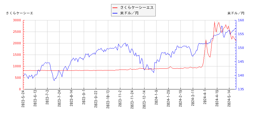 さくらケーシーエスと米ドル／円の相関性比較チャート