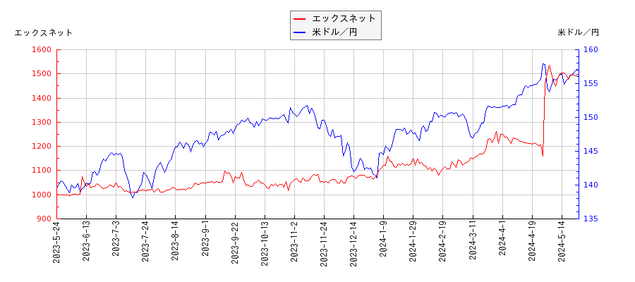 エックスネットと米ドル／円の相関性比較チャート