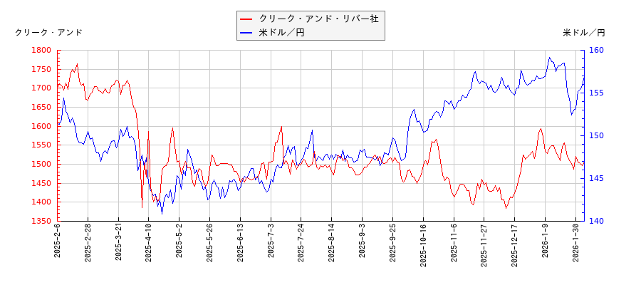 クリーク・アンド・リバー社と米ドル／円の相関性比較チャート