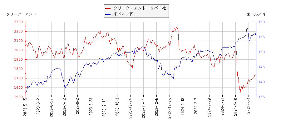 クリーク・アンド・リバー社と米ドル／円の相関性比較チャート
