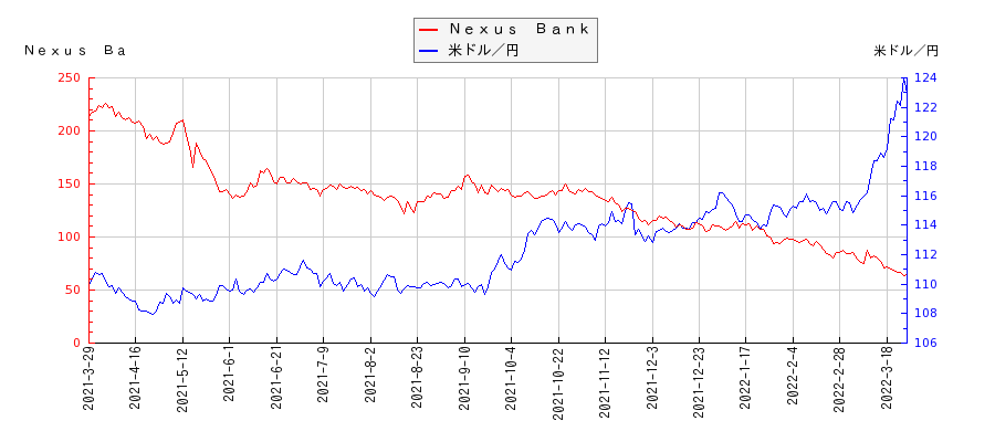 Ｎｅｘｕｓ　Ｂａｎｋと米ドル／円の相関性比較チャート