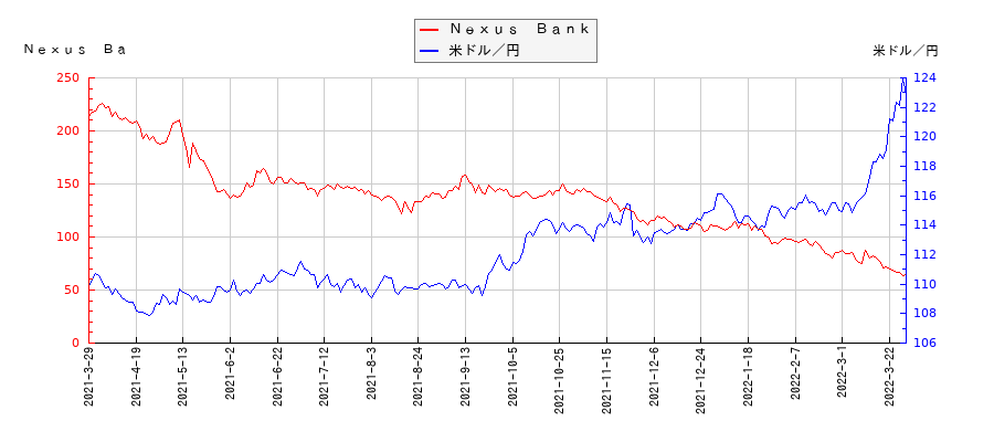 Ｎｅｘｕｓ　Ｂａｎｋと米ドル／円の相関性比較チャート