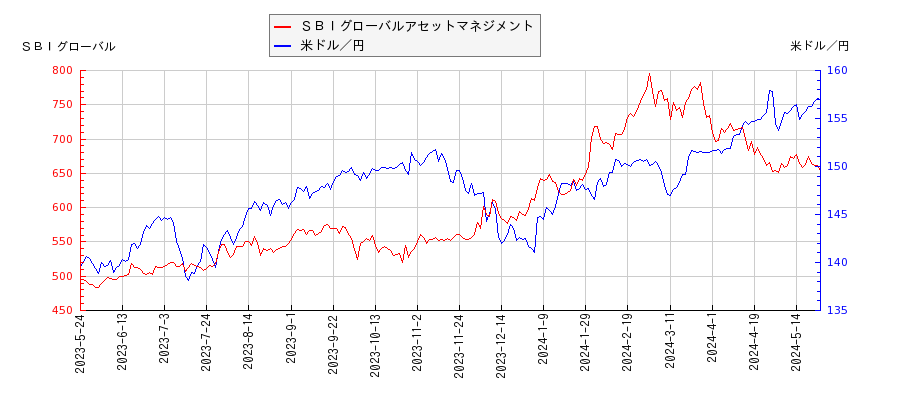 ＳＢＩグローバルアセットマネジメントと米ドル／円の相関性比較チャート