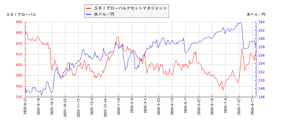 ＳＢＩグローバルアセットマネジメントと米ドル／円の相関性比較チャート