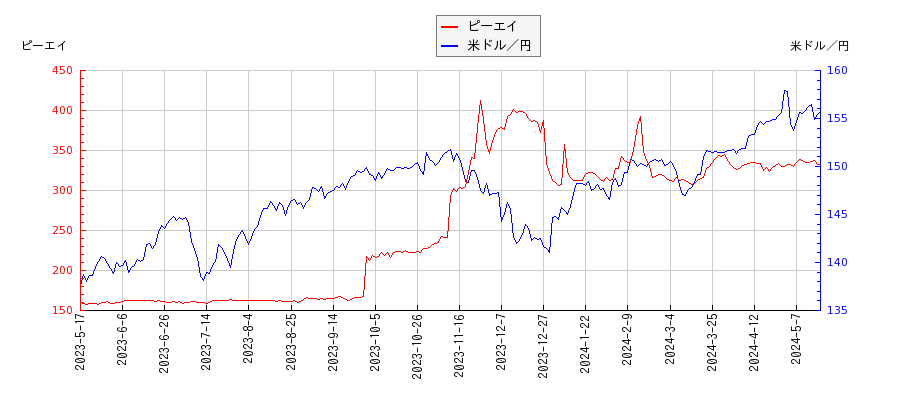 ピーエイと米ドル／円の相関性比較チャート