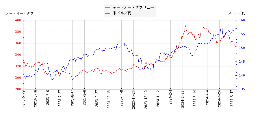 テー・オー・ダブリューと米ドル／円の相関性比較チャート