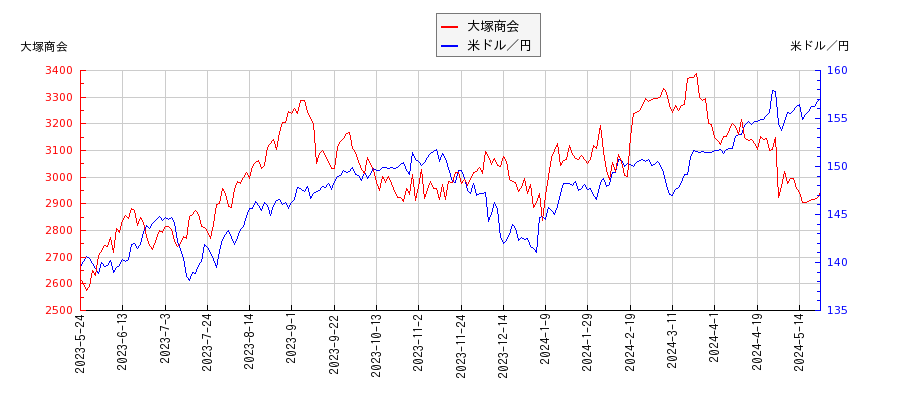 大塚商会と米ドル／円の相関性比較チャート