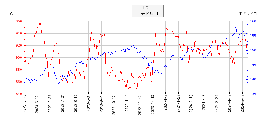 ＩＣと米ドル／円の相関性比較チャート