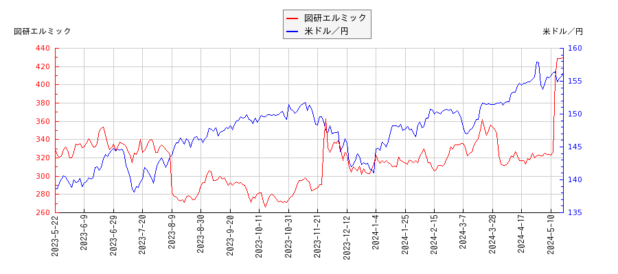 図研エルミックと米ドル／円の相関性比較チャート