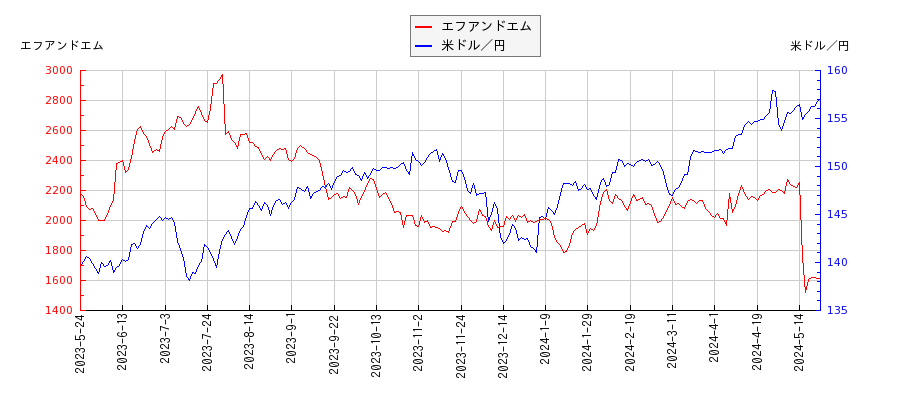 エフアンドエムと米ドル／円の相関性比較チャート