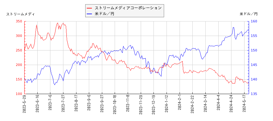 ストリームメディアコーポレーションと米ドル／円の相関性比較チャート
