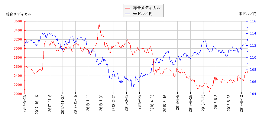 総合メディカルと米ドル／円の相関性比較チャート