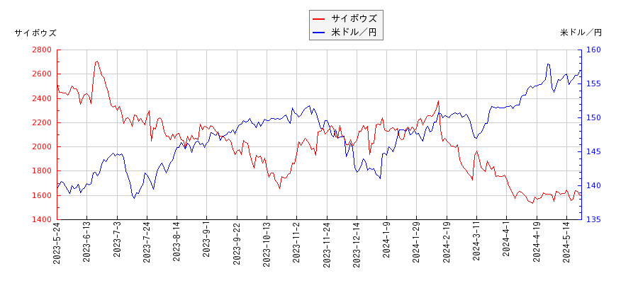 サイボウズと米ドル／円の相関性比較チャート