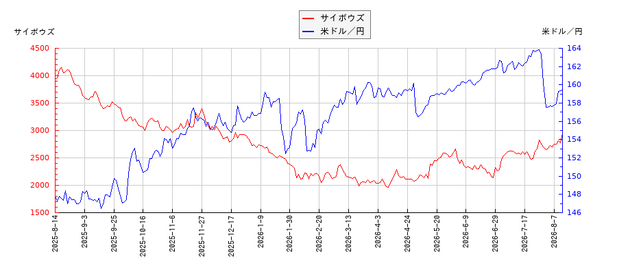 サイボウズと米ドル／円の相関性比較チャート