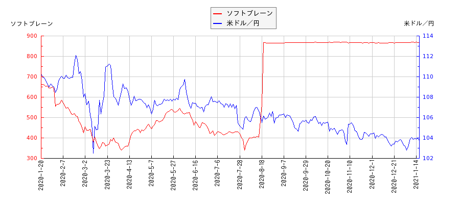 ソフトブレーンと米ドル／円の相関性比較チャート