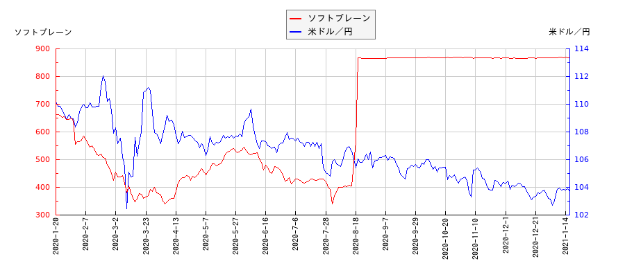 ソフトブレーンと米ドル／円の相関性比較チャート