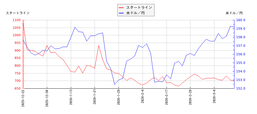 スタートラインと米ドル／円の相関性比較チャート