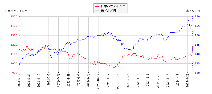 日本ハウズイングと米ドル／円の相関性比較チャート