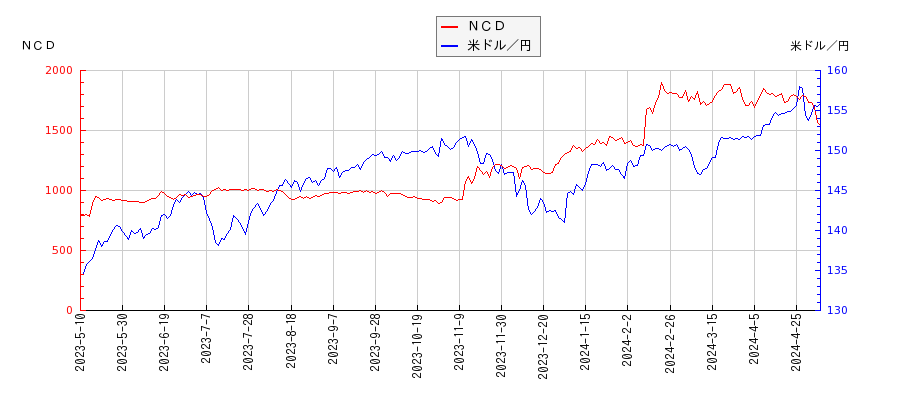 ＮＣＤと米ドル／円の相関性比較チャート
