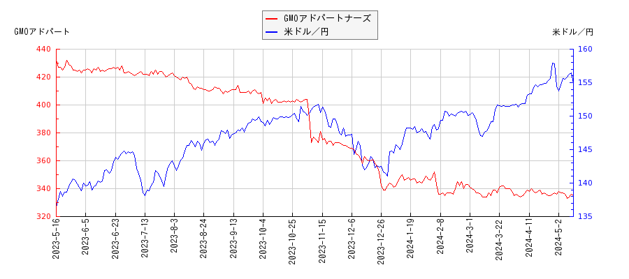 GMOアドパートナーズと米ドル／円の相関性比較チャート