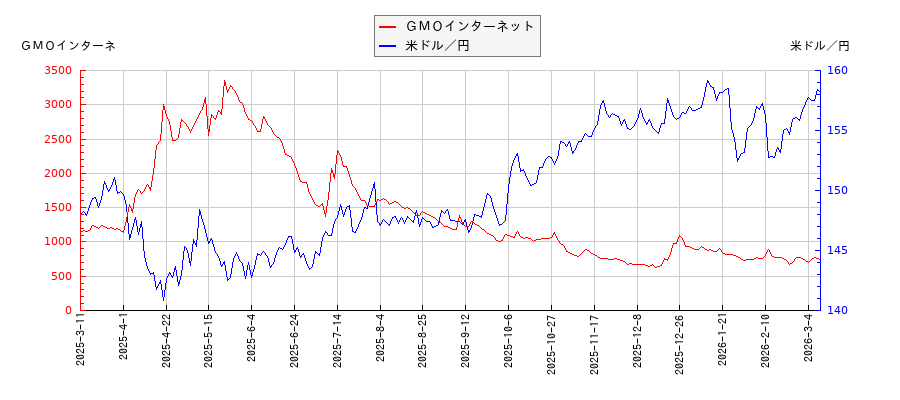 ＧＭＯインターネットと米ドル／円の相関性比較チャート