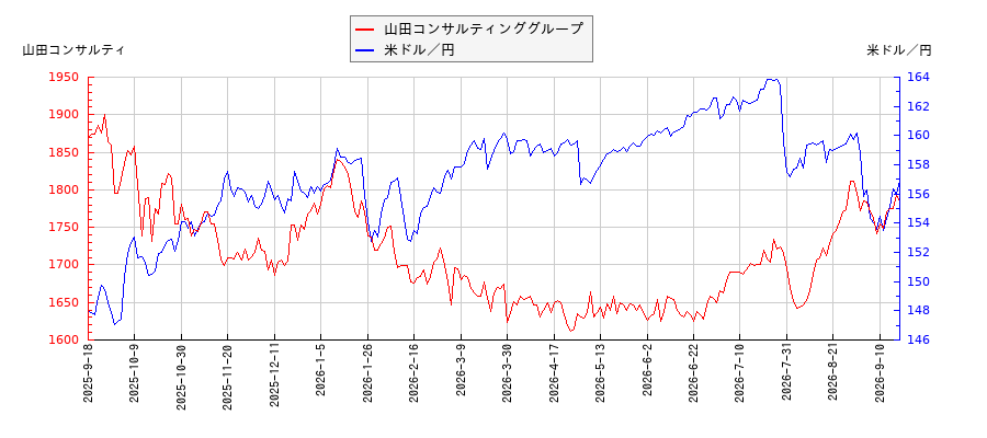 山田コンサルティンググループと米ドル／円の相関性比較チャート