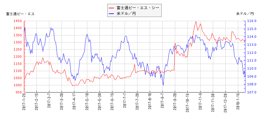 富士通ビー・エス・シーと米ドル／円の相関性比較チャート