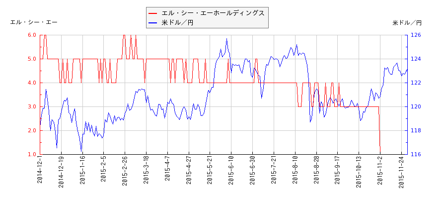 エル・シー・エーホールディングスと米ドル／円の相関性比較チャート