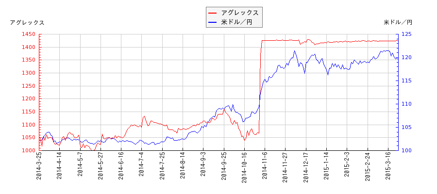 アグレックスと米ドル／円の相関性比較チャート