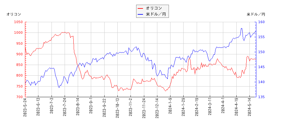 オリコンと米ドル／円の相関性比較チャート