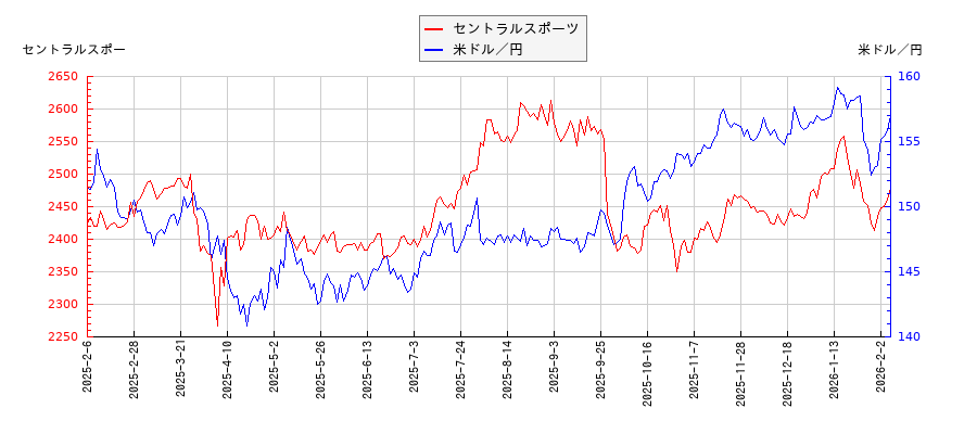 セントラルスポーツと米ドル／円の相関性比較チャート