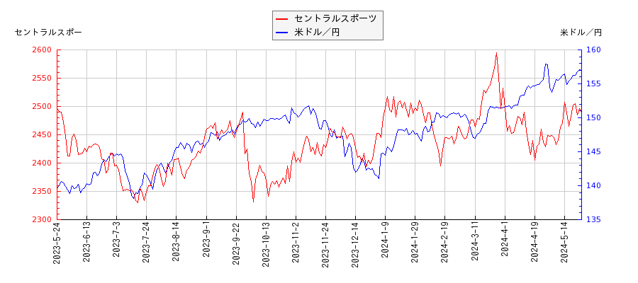 セントラルスポーツと米ドル／円の相関性比較チャート